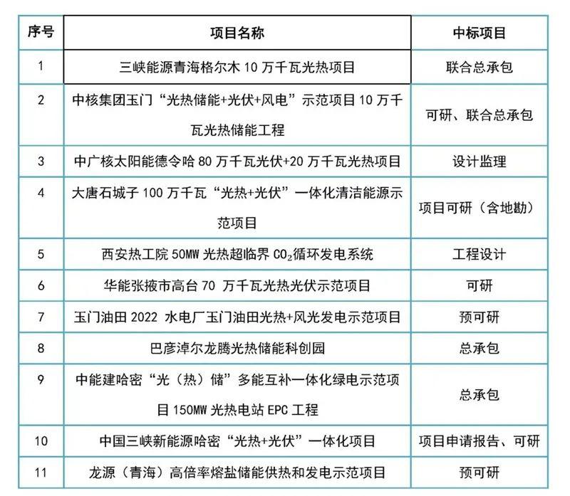 中电工程西北院预中标陕西榆能熔盐储能项目初步设计