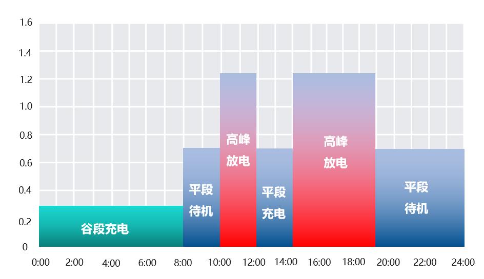 广东工商业储能投资回收期测算