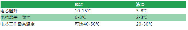 三伏盛夏验证了液冷储能的必要性