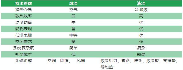 三伏盛夏验证了液冷储能的必要性