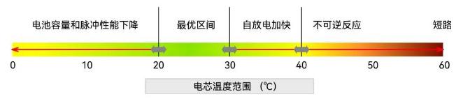 三伏盛夏验证了液冷储能的必要性