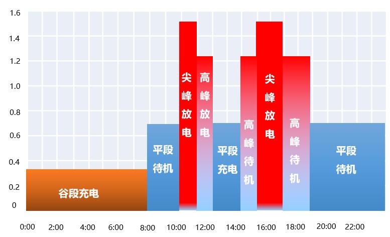 广东工商业储能投资回收期测算