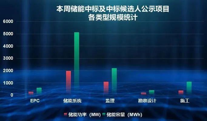 共享储能占比57%！7月第4周共有招标项目17个，规模合计982.03MW/2599.21MWh