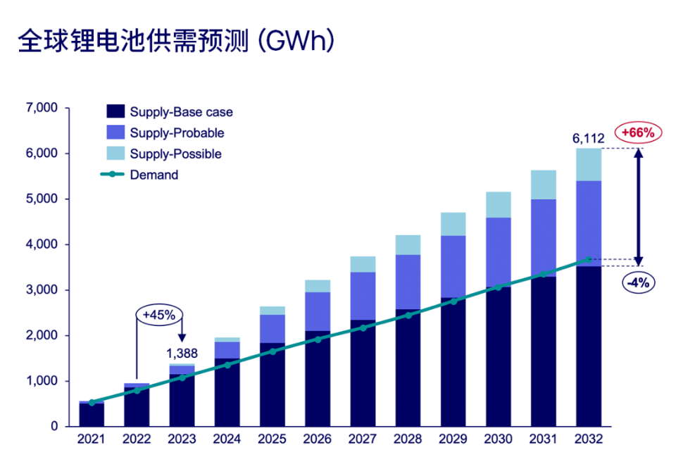 2023年全球锂电池供需或有超300吉瓦时产能过剩