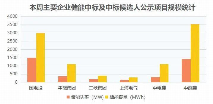 共享储能占比57%！7月第4周共有招标项目17个，规模合计982.03MW/2599.21MWh