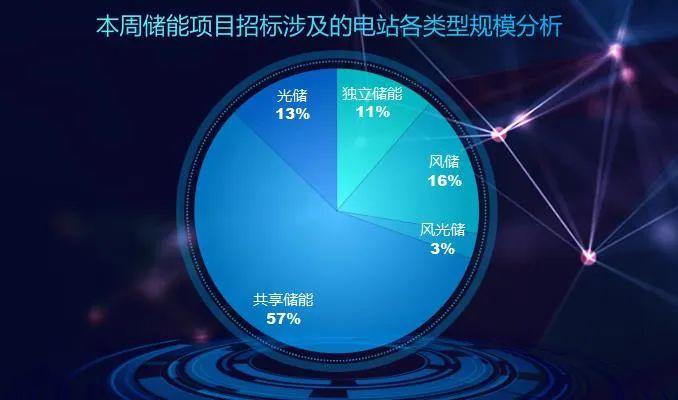 共享储能占比57%！7月第4周共有招标项目17个，规模合计982.03MW/2599.21MWh