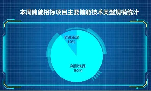 共享储能占比57%！7月第4周共有招标项目17个，规模合计982.03MW/2599.21MWh