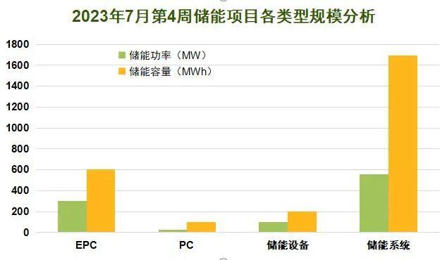 共享储能占比57%！7月第4周共有招标项目17个，规模合计982.03MW/2599.21MWh