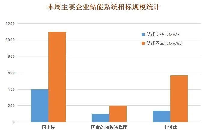 共享储能占比57%！7月第4周共有招标项目17个，规模合计982.03MW/2599.21MWh