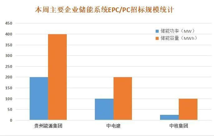 共享储能占比57%！7月第4周共有招标项目17个，规模合计982.03MW/2599.21MWh