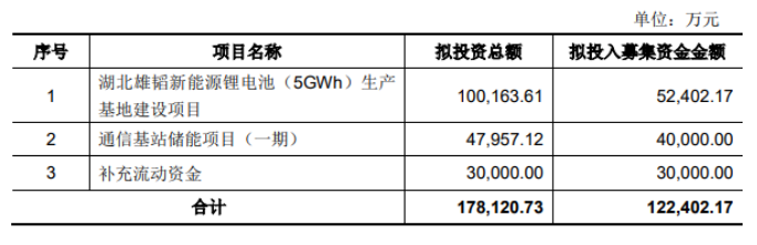 “斜杠”雄韬股份拟定增12亿加码锂电池项目
