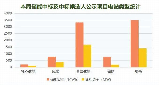 共享储能占比57%！7月第4周共有招标项目17个，规模合计982.03MW/2599.21MWh