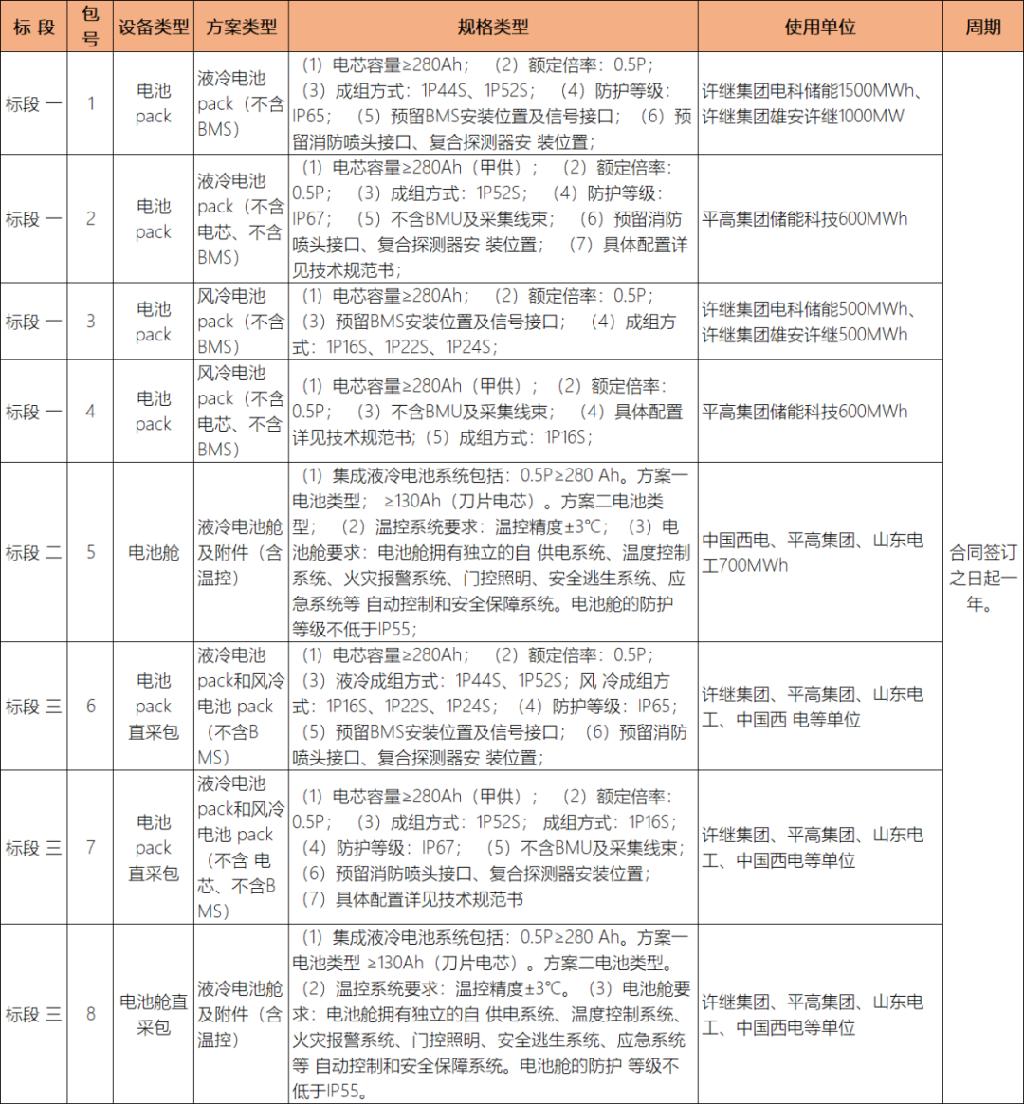 中国电气装备4.3GWh电池PACK/1.3GWh电池舱/18万只储能IGBT集中采购