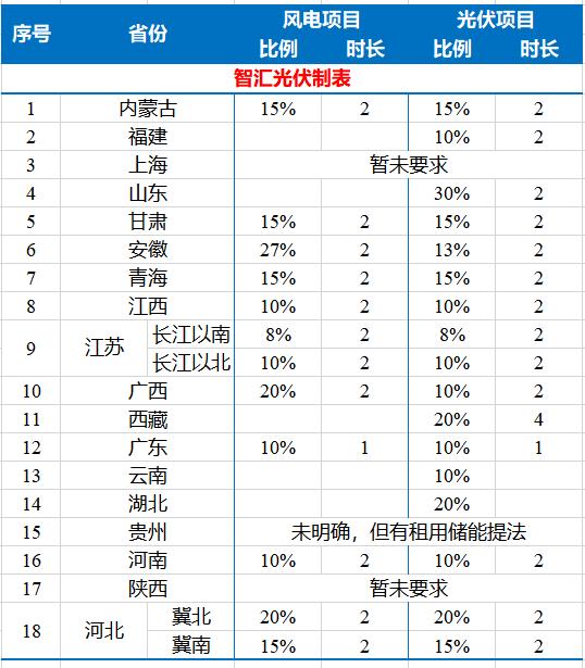 18省新能源项目配储最新要求