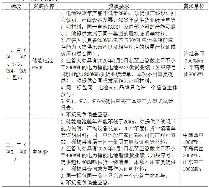 中国电气装备4.3GWh电池PACK/1.3GWh电池舱/18万只储能IGBT集中采购