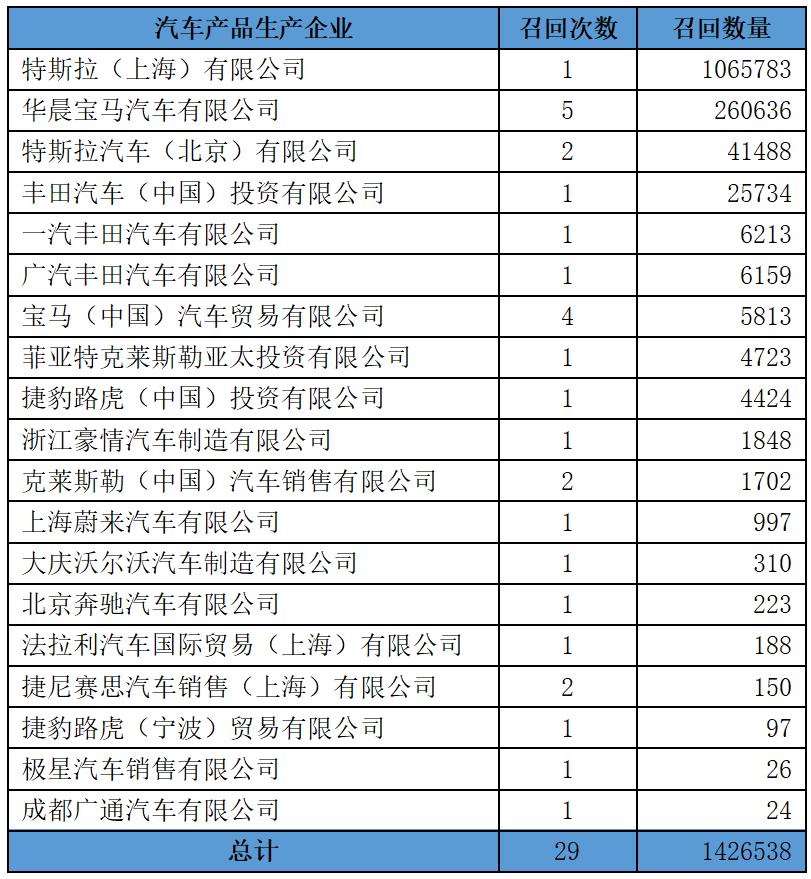 政策向导丨上半年我国新能源汽车召回数量已超去年全年 工信部：开展安全隐患排查