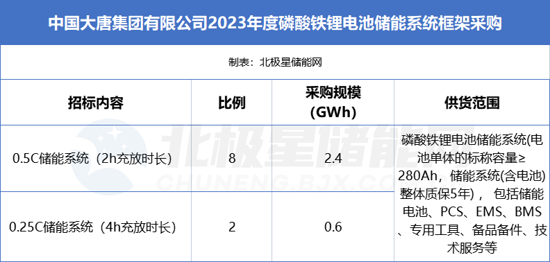 3GWh！又一央企开启2023年储能系统集采！0.5C、0.25C分别8：2