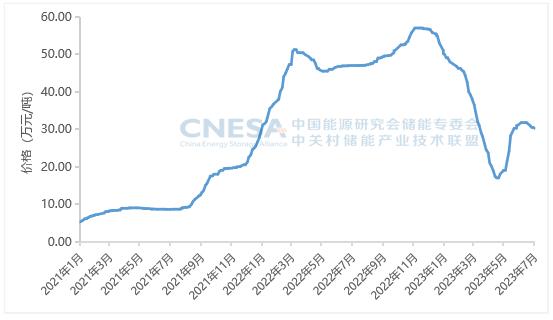 2023上半年储能系统中标均价较去年下降14%，多家企业中标量超GWh