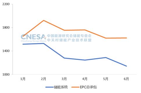 2023上半年储能系统中标均价较去年下降14%，多家企业中标量超GWh