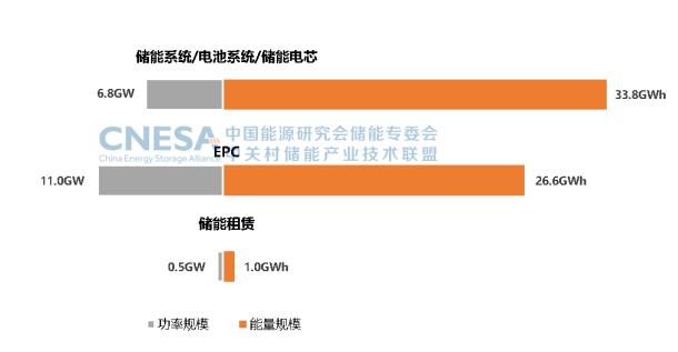 2023上半年储能系统中标均价较去年下降14%，多家企业中标量超GWh