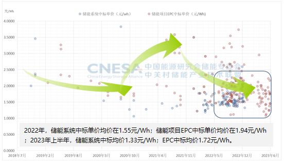 2023上半年储能系统中标均价较去年下降14%，多家企业中标量超GWh