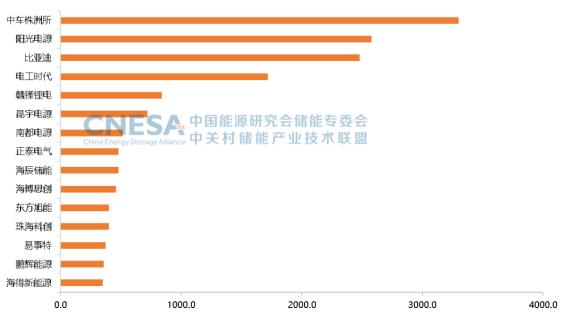 2023上半年储能系统中标均价较去年下降14%，多家企业中标量超GWh