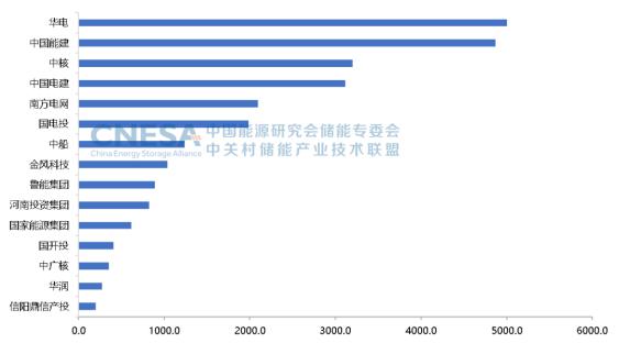 2023上半年储能系统中标均价较去年下降14%，多家企业中标量超GWh