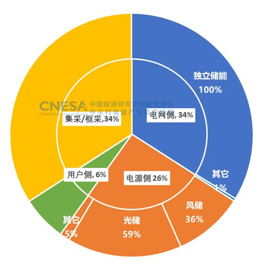 2023上半年储能系统中标均价较去年下降14%，多家企业中标量超GWh