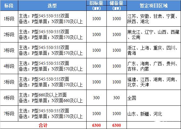 最低1.184元/W，中广核6.3GW组件集采开标