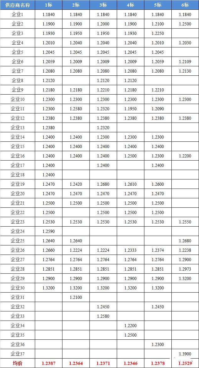 最低1.184元/W，中广核6.3GW组件集采开标