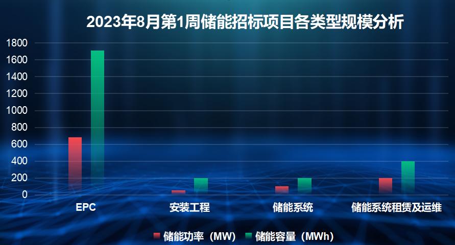 独立储能占比42%！8月第1周招标项目18个，规模合计1040MW/2534MWh