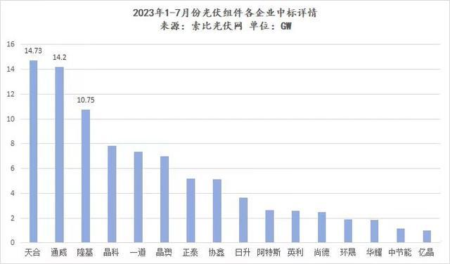 1-7月组件招投标中标明细出炉，天合光能登顶第一