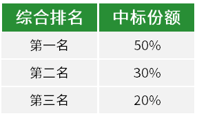 最高限价6000元/组！华为、昆宇、中科德方、中兴预中标山东锂电池集采项目