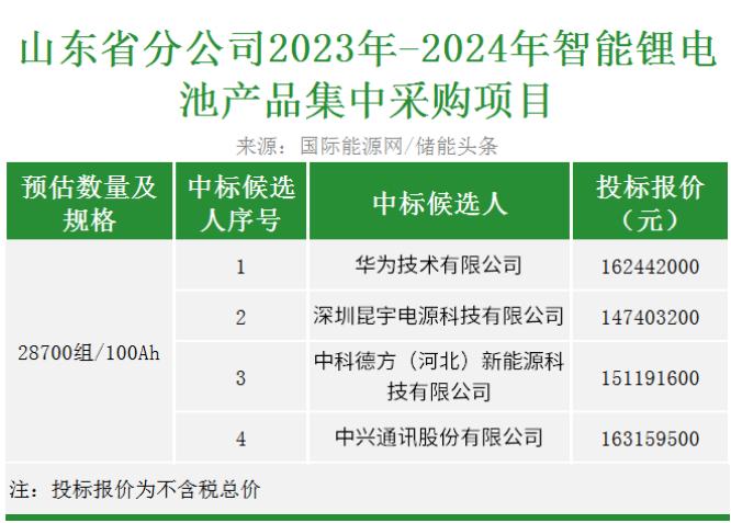 最高限价6000元/组！华为、昆宇、中科德方、中兴预中标山东锂电池集采项目