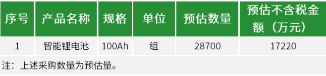 最高限价6000元/组！华为、昆宇、中科德方、中兴预中标山东锂电池集采项目