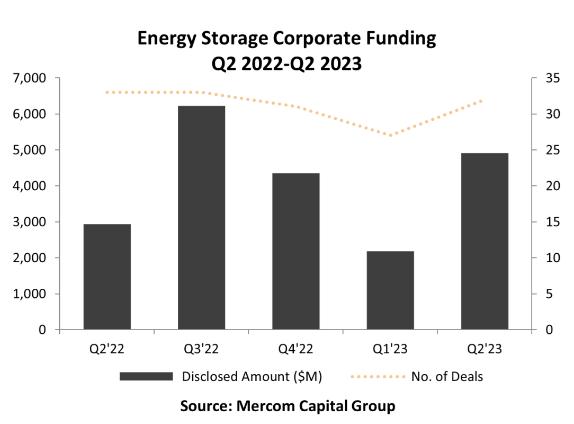 71亿，2023年上半年储能企业融资同比增长27%！