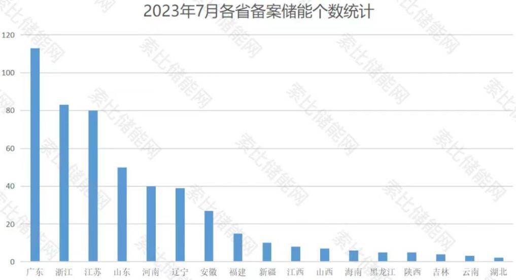 总投资675.79亿！497个项目备案！下半年储能建设重点速览！