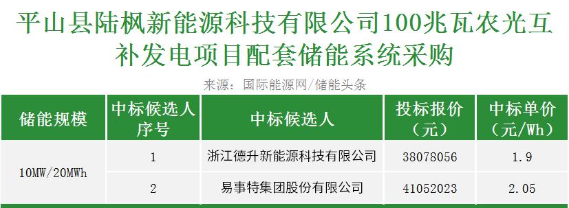 1.9~2.05元/Wh！河北平山县100MW农光互补项目储能系统开标