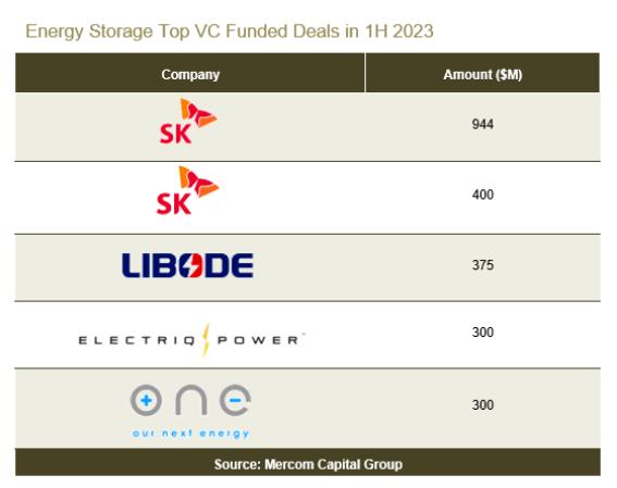 71亿，2023年上半年储能企业融资同比增长27%！