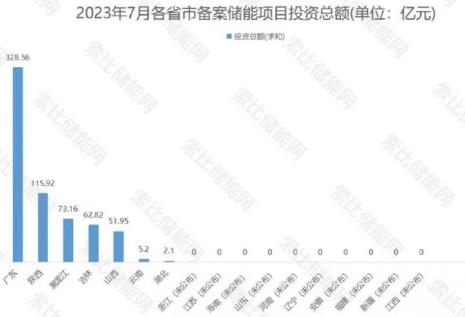 总投资675.79亿！497个项目备案！下半年储能建设重点速览！