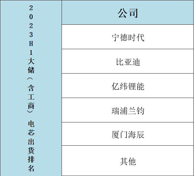 2023年上半年全球储能、大储、户储电芯出货排名