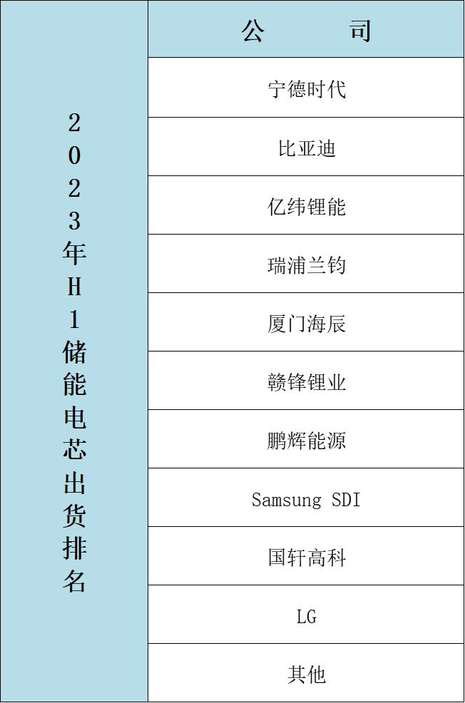 2023年上半年全球储能、大储、户储电芯出货排名