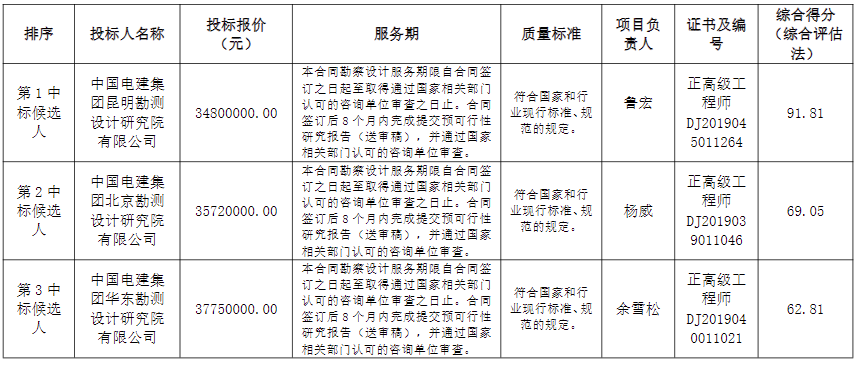 储能中标丨西藏珠古抽水蓄能电站项目预可研勘察设计中标候选人公示