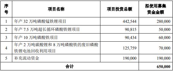 湖南裕能拟定增募资不超65亿，加码正极材料及上游资源