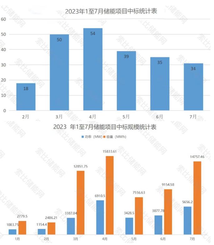 中标总规模25.13GW/64.8GWh！储能蓄势待发！西北值得关注！