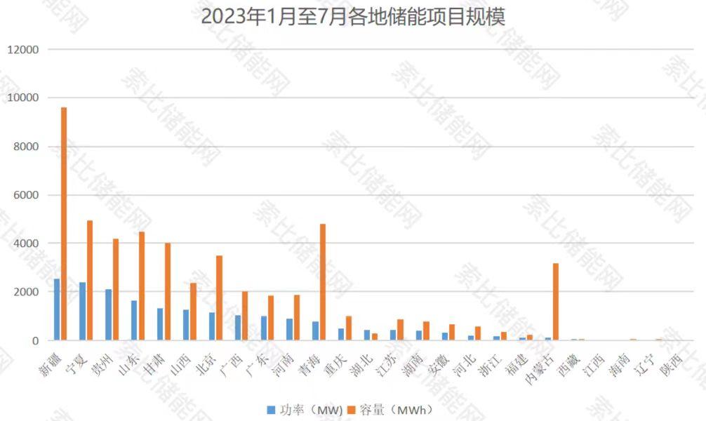 中标总规模25.13GW/64.8GWh！储能蓄势待发！西北值得关注！