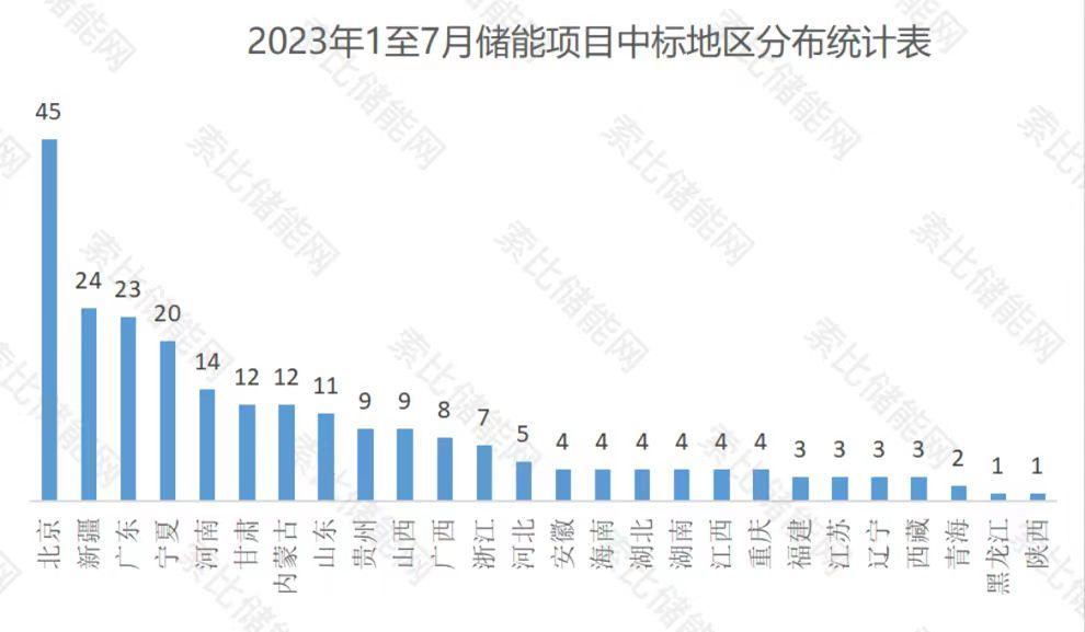 中标总规模25.13GW/64.8GWh！储能蓄势待发！西北值得关注！