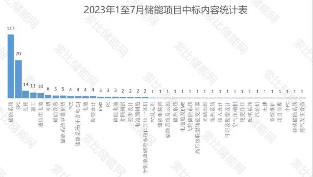 中标总规模25.13GW/64.8GWh！储能蓄势待发！西北值得关注！