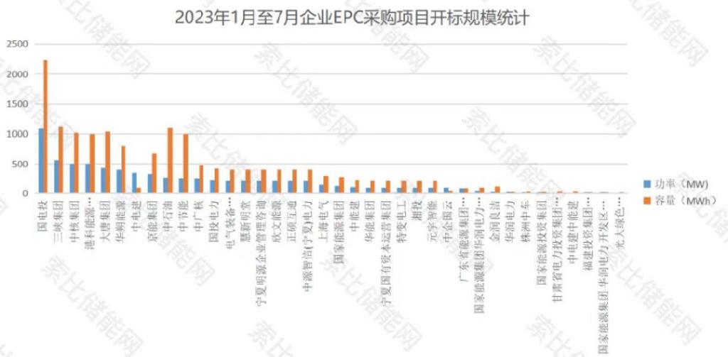 中标总规模25.13GW/64.8GWh！储能蓄势待发！西北值得关注！