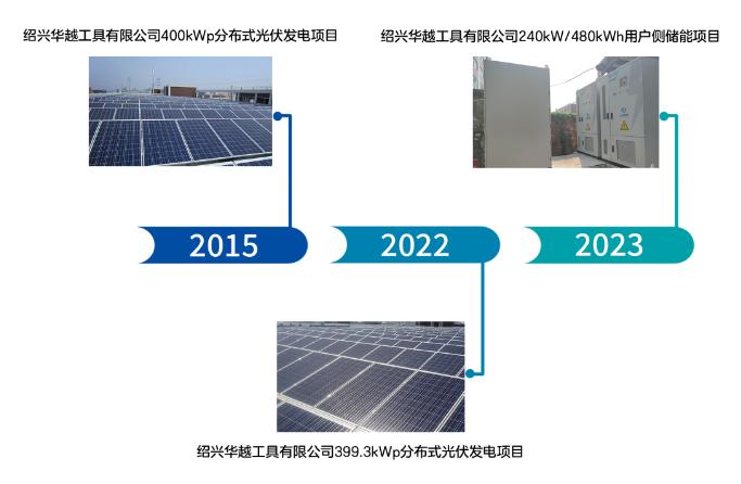 240kW/480kWh！浙江绍兴华越工具用户侧储能电站并网